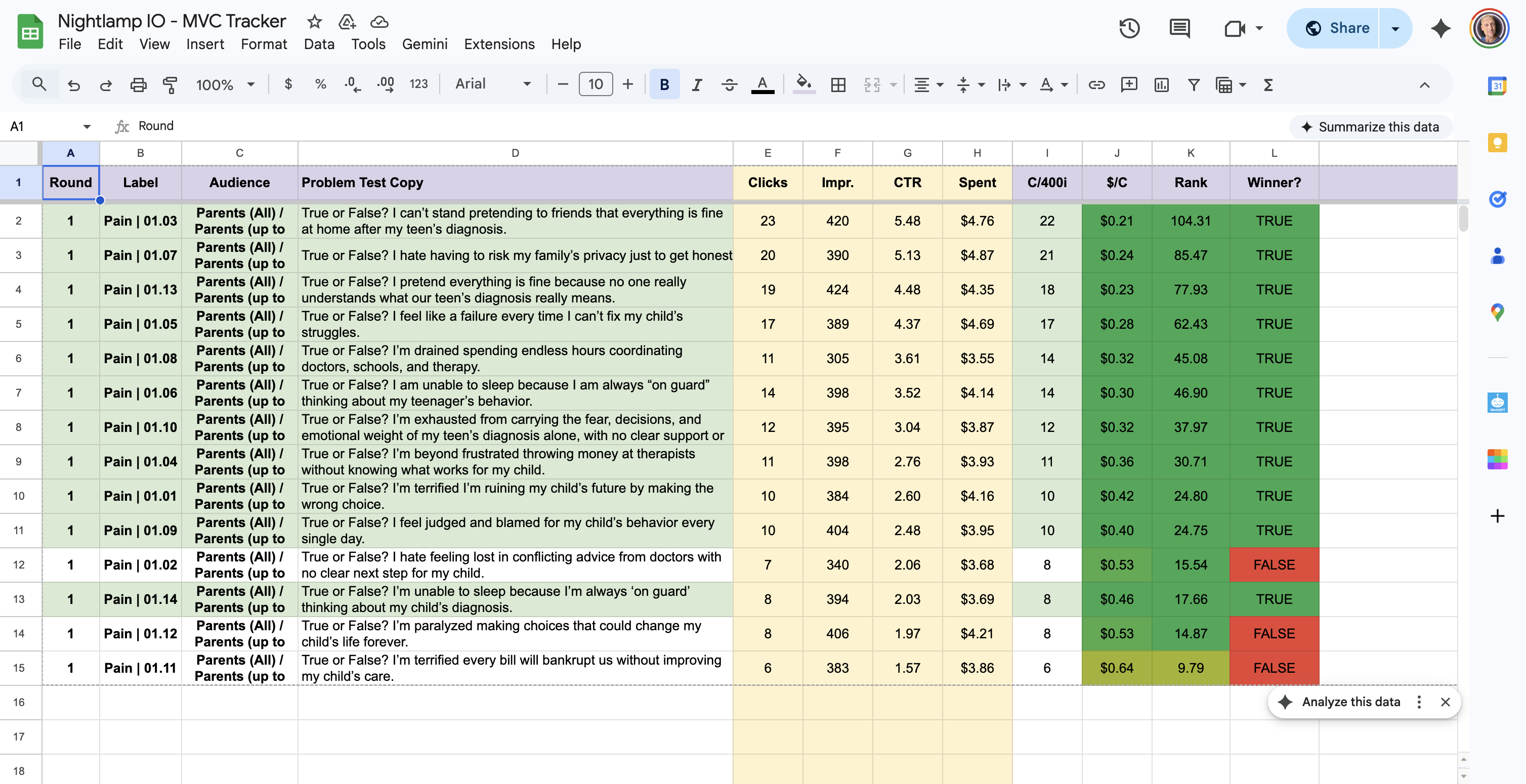 MVC tracker spreadsheet showing the 13 Test 1 pain point statements ranked by clicks, CTR, and rank score